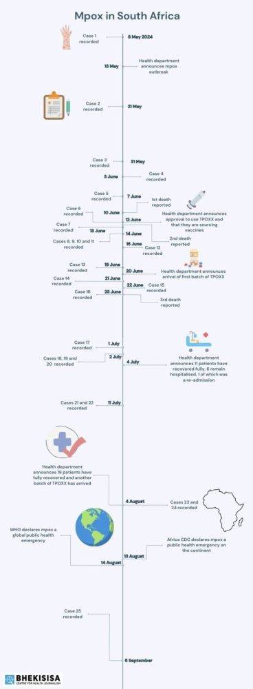 Proper Mpox Timeline (210 X 600 Mm)